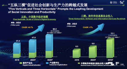 楊杰 經濟社會數字化轉型加速 呈現“五縱三橫”新特征